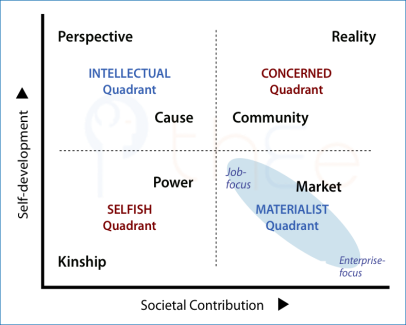 Qualities of quadrants: Concerned v Selfish & Intellectual v Materialist, in the way people interact to get benefit.